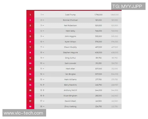 城市赛积分榜更新V5战队以53分稳居榜首展现强劲实力MBA